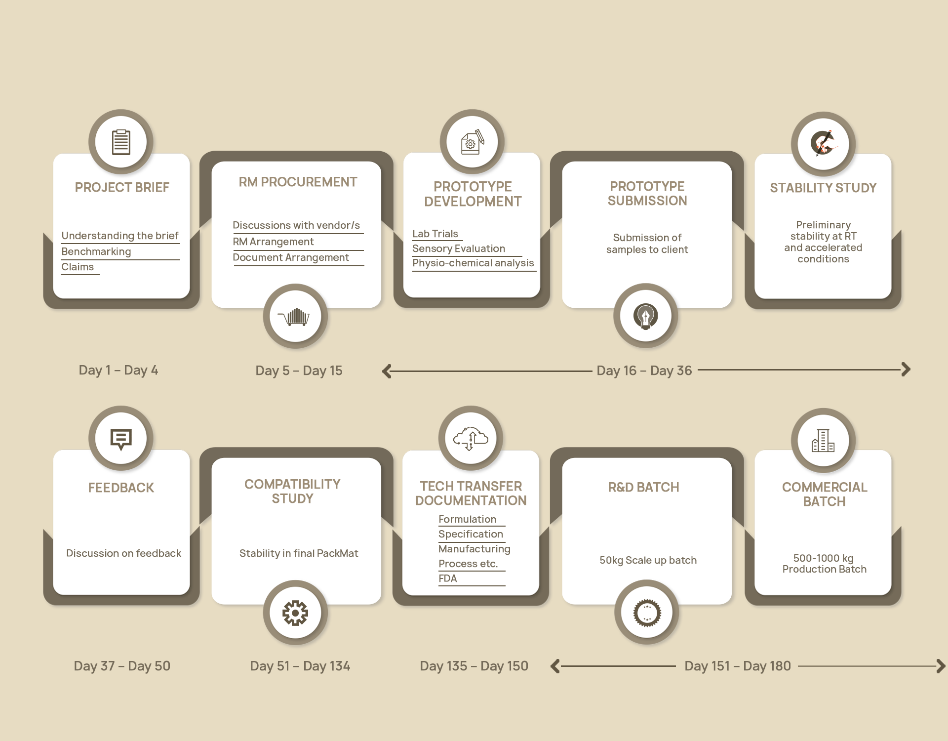 New Product Development Flow