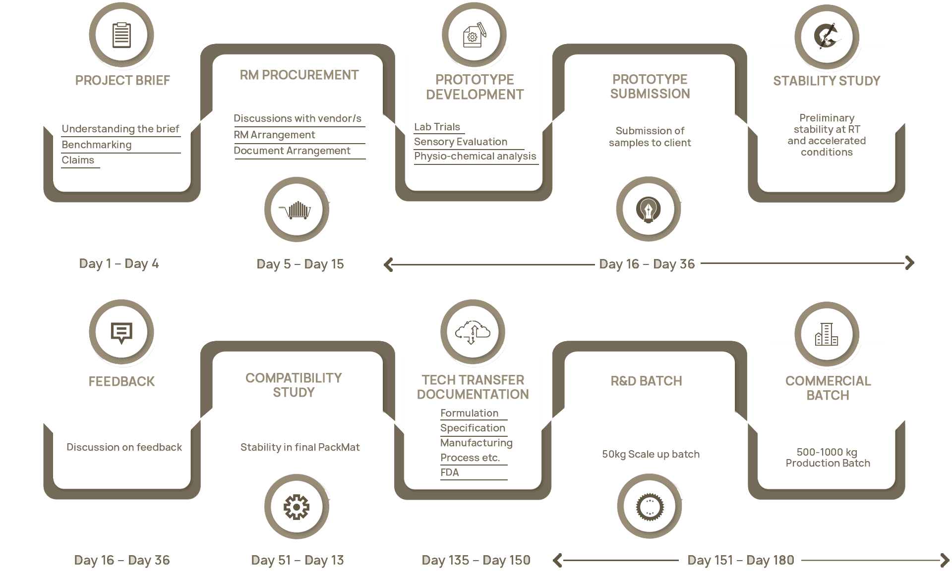 New Product Development Flow